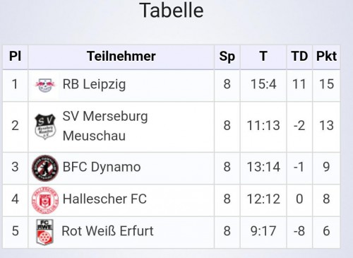 U12 überrascht namenhafte Konkurrenz beim Leistungsvergleich